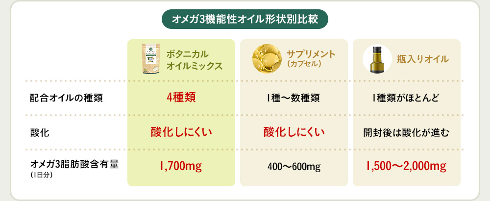 オメガ3機能性オイル形状別比較