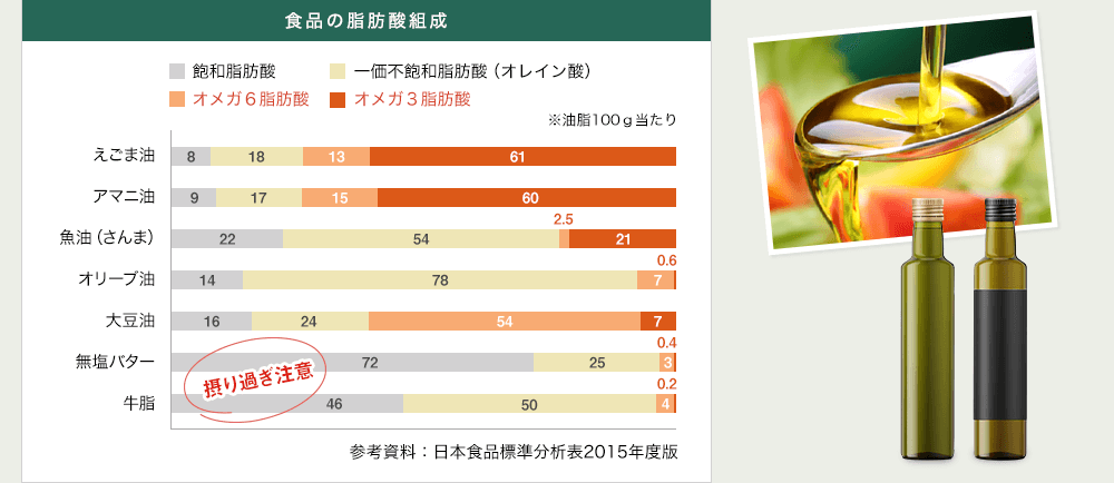 食品の脂肪酸組成