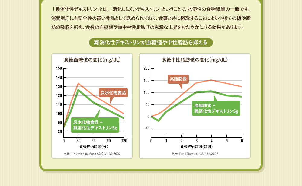 難消化性デキストリンが血糖値や中性脂肪を抑える