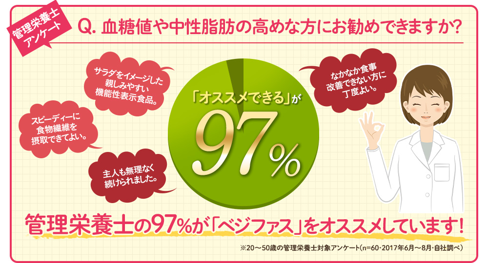 管理栄養士アンケート　Q血糖値や中性脂肪の高めな方にお勧めできますか？　「オススメできる」が97%