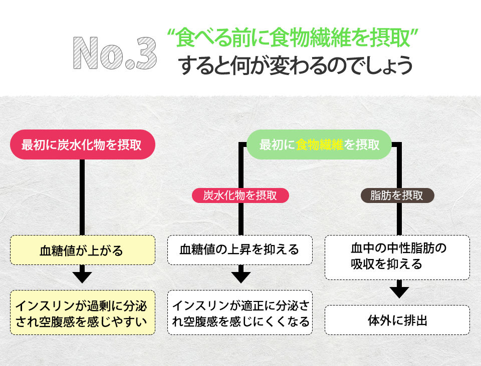 食べる前に食物繊維を摂取