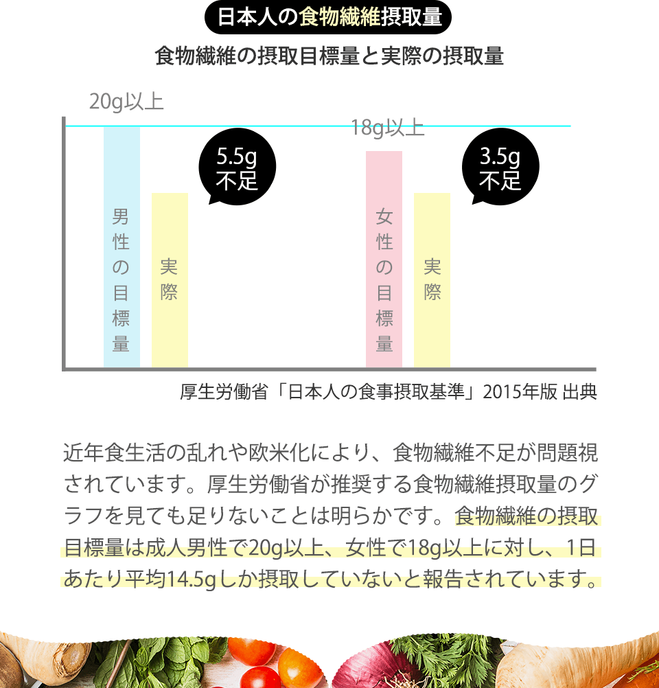 日本人の食物繊維摂取量
