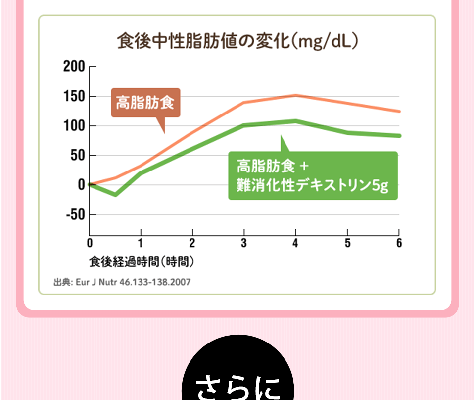 難消化性デキストリンとは